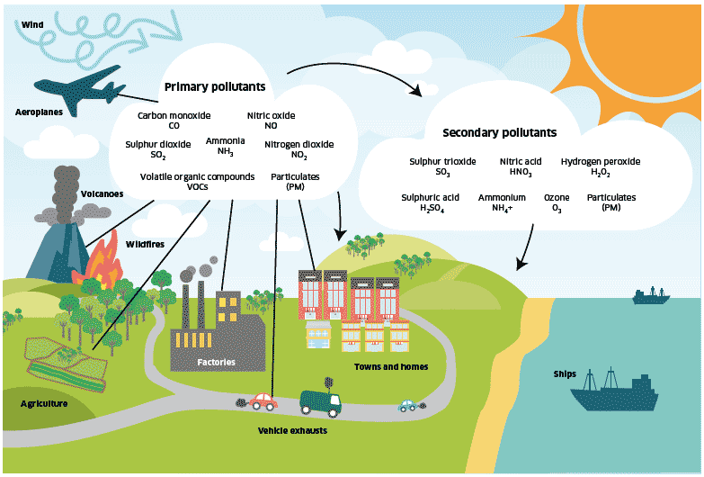 6 نحوه تشکیل آلاینده های هوا