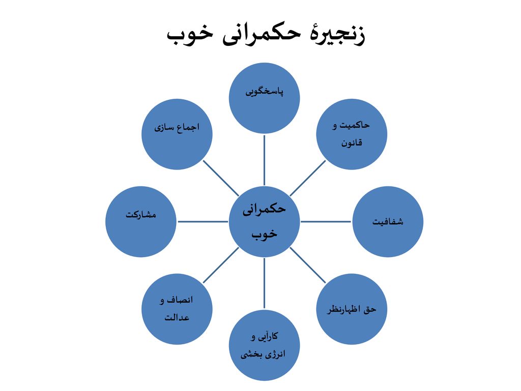 شفافیت. حق اظهارنظر. کارآیی و. انرژی بخشی. انصاف و عدالت. مشارکت. اجماع سازی.